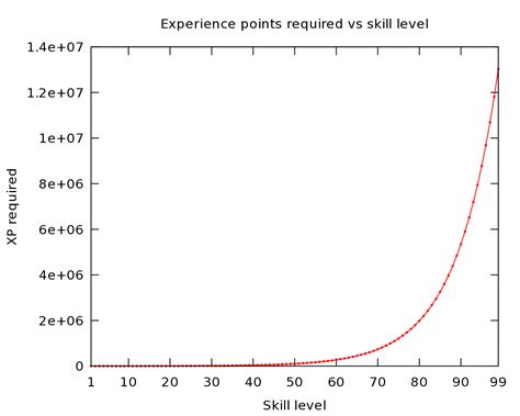 old school runescape experience calculator.